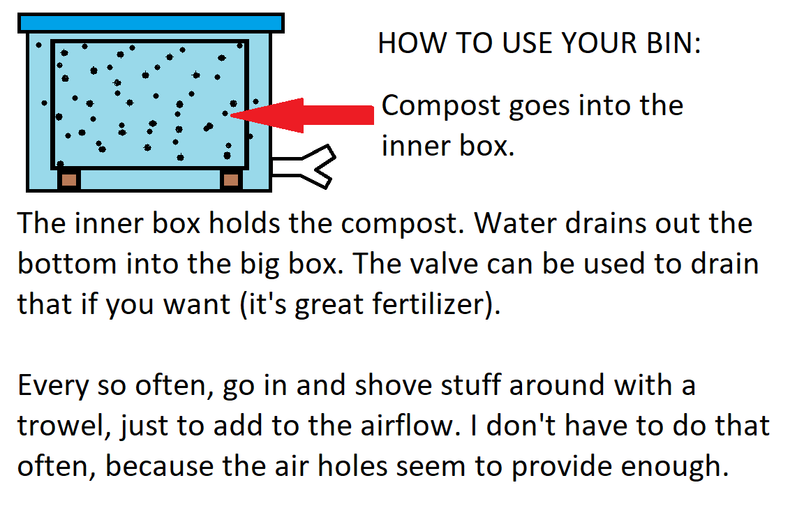 HOW TO USE YOUR BIN: Compost goes into the inner box. There is a red arrow from this to the inner box in the drawing. The inner box holds the compost. Water drains out the bottom into the big box. The valve can be used to drain that if you want (it's great fertilizer). Every so often, go in and shove stuff around with a trowel, just to add to the airflow. I don't have to do that often, because the air holes seem to provide enough.