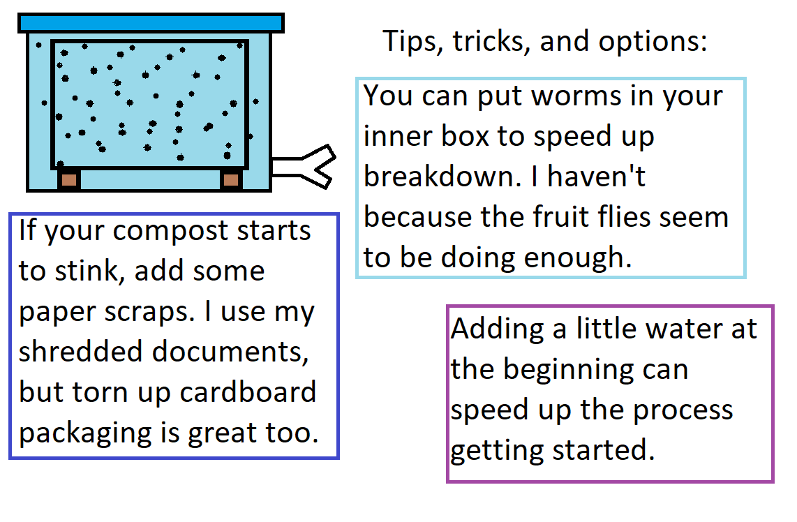 Tips, tricks, and options: You can put worms in your inner box to speed up breakdown. I haven't because the fruit flies seem to be doing enough. If your compost starts to stink, add some paper scraps. I use my shredded documents, but torn up cardboard packaging is great too. Adding a little water at the beginning can speed up the process getting started.